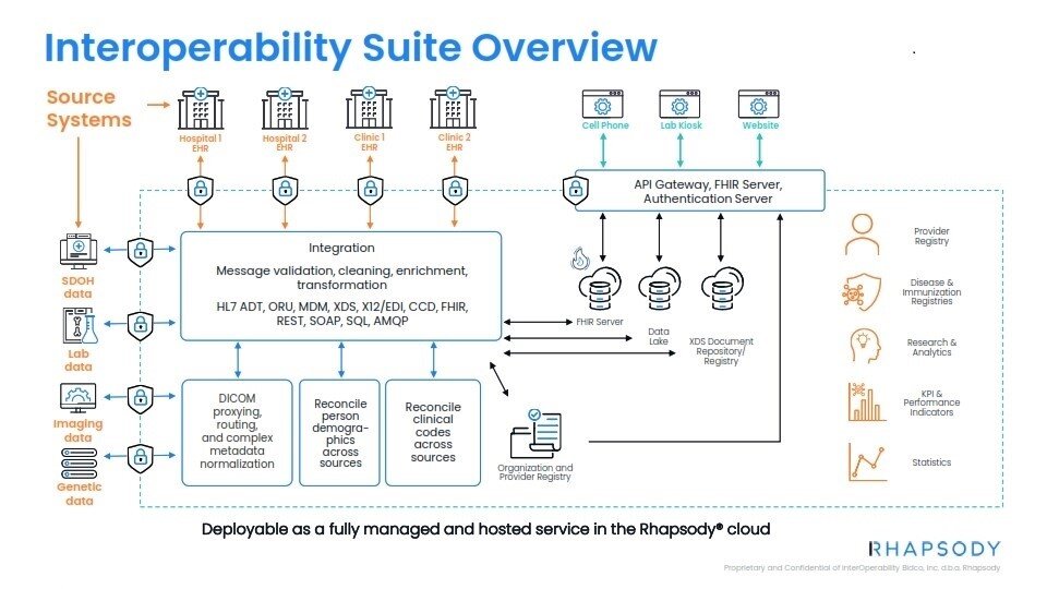 A unified component-based data-driven framework to support interoperability in the healthcare systems